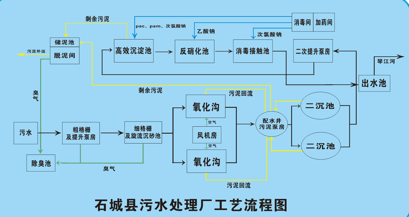 石城污水处理厂工艺流程图
